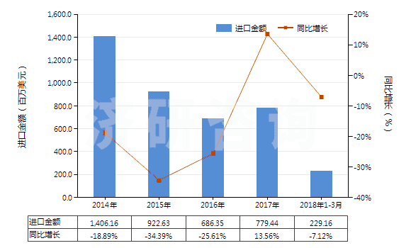 2014-2018年3月中國(guó)聚酰胺-6的切片(HS39081012)進(jìn)口總額及增速統(tǒng)計(jì)